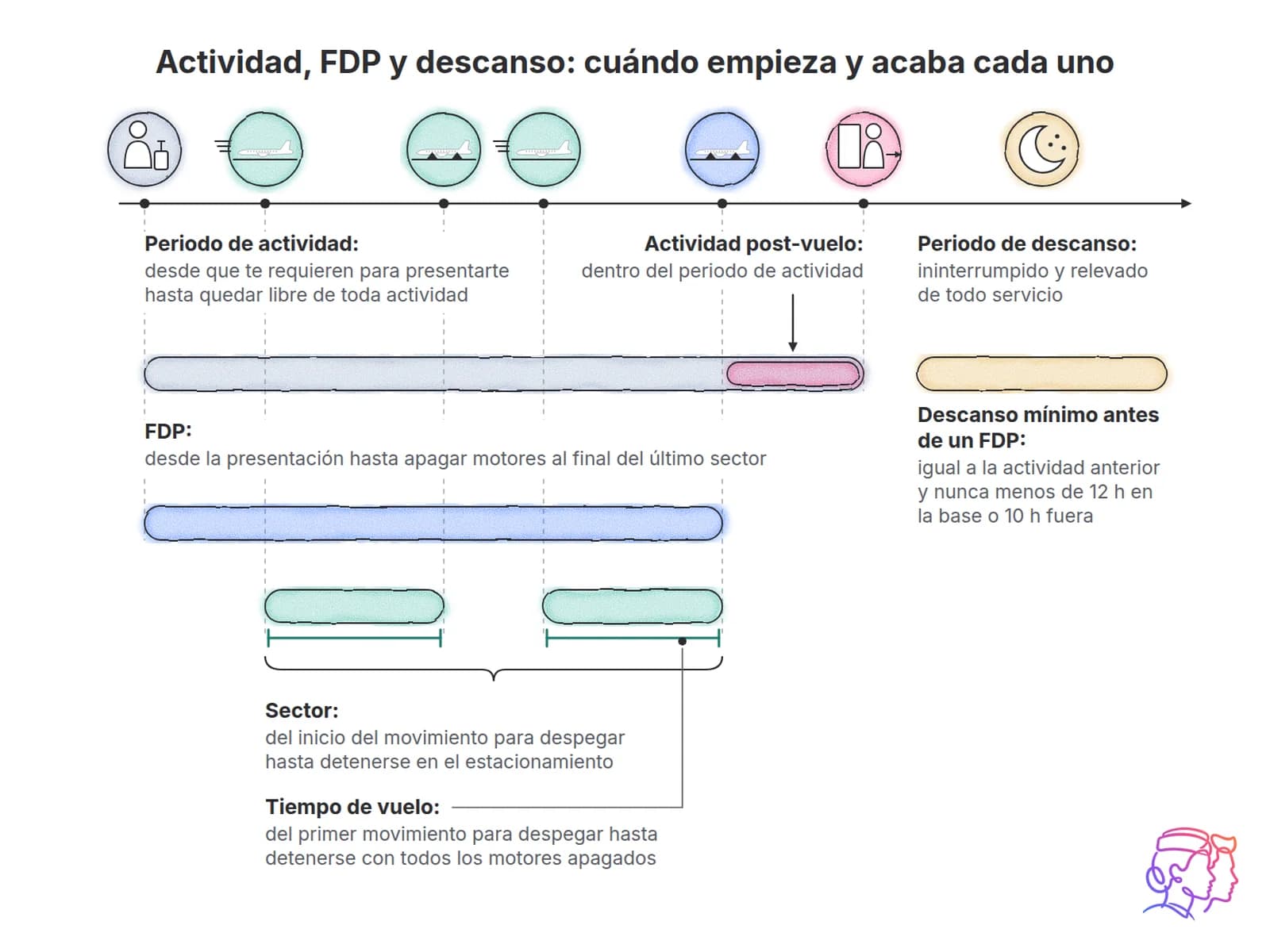 Actividad, FDP y descanso en una línea de tiempo