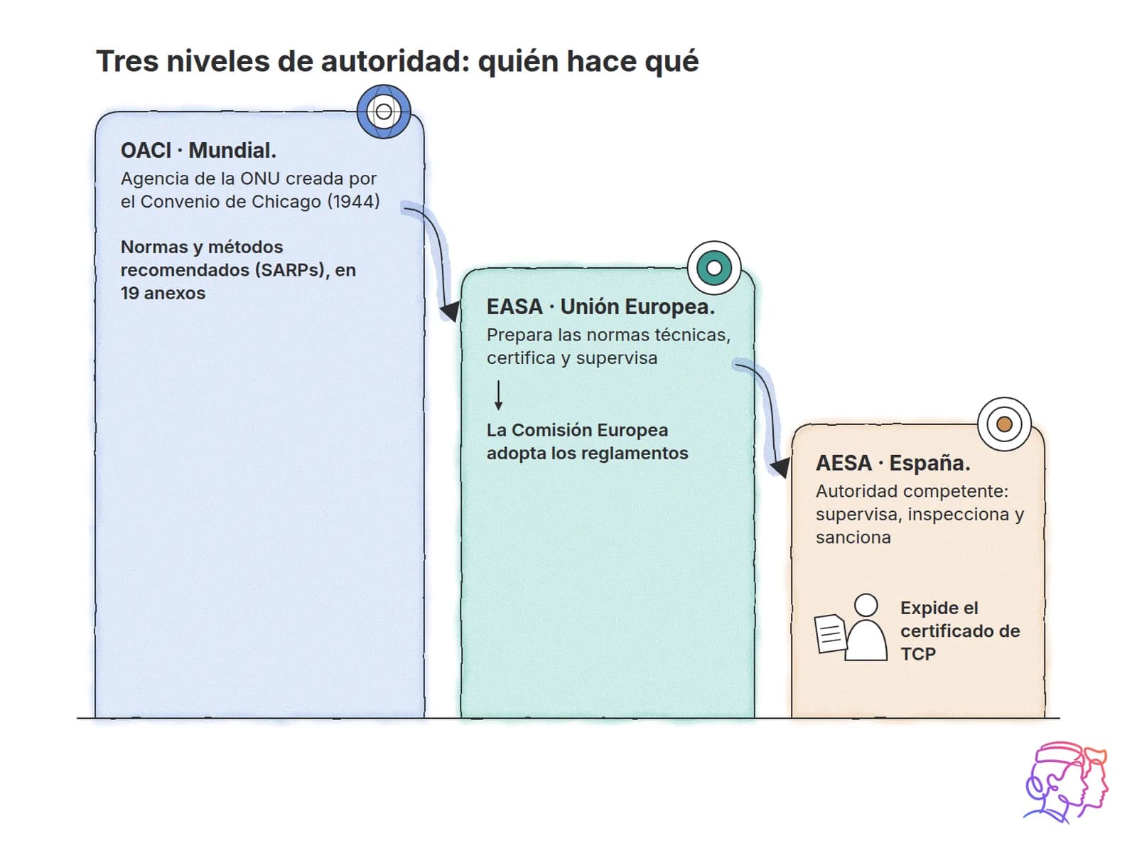 Tres niveles de autoridad: OACI, EASA y AESA