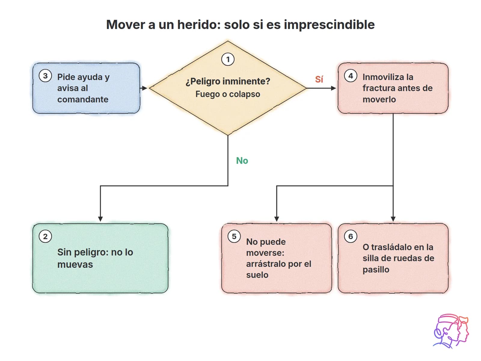 Mover a un herido: solo si es imprescindible