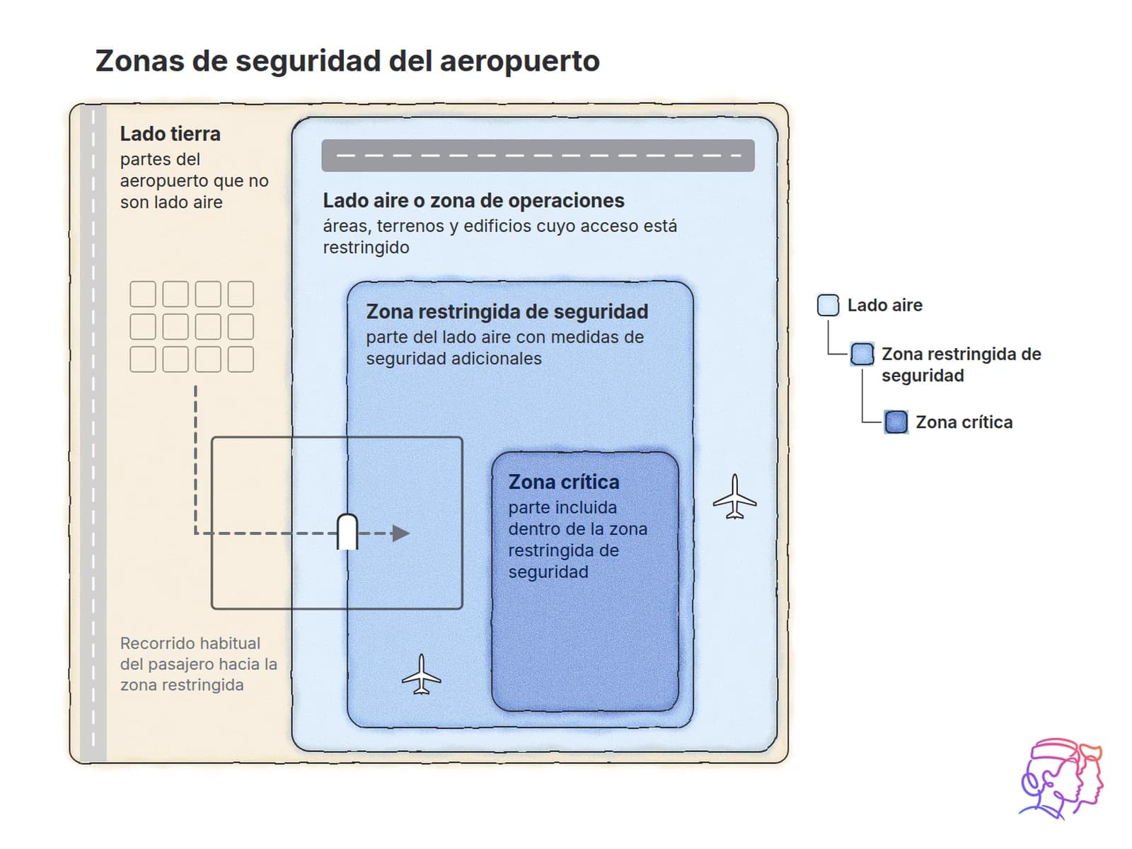 Zonas de seguridad del aeropuerto