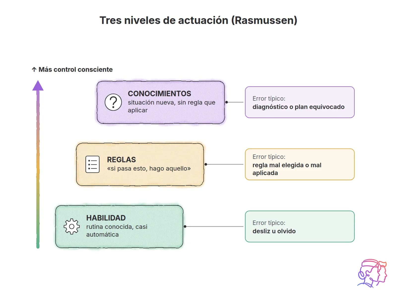 Tres niveles de actuación