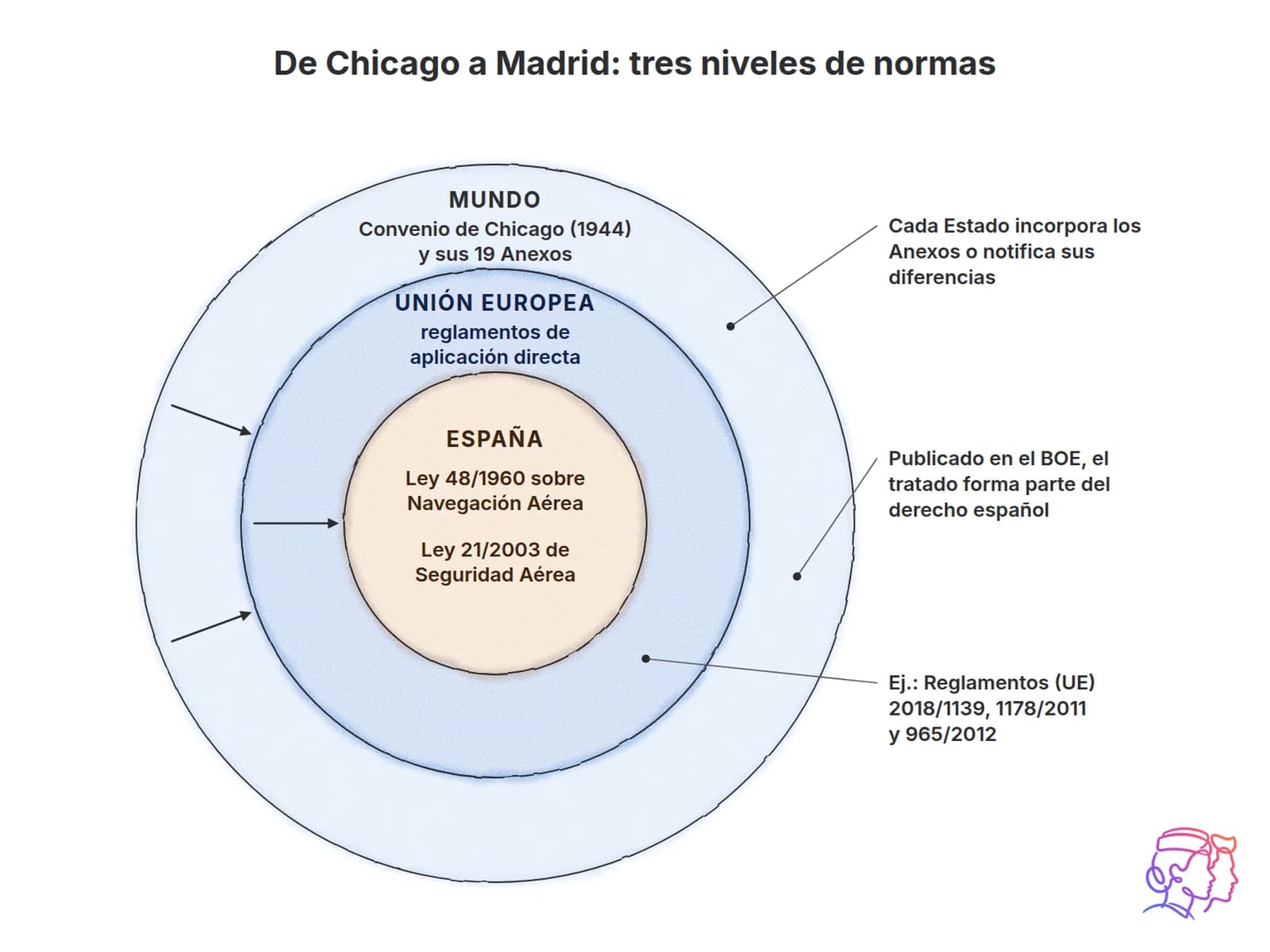 De Chicago a Madrid: tres niveles de normas