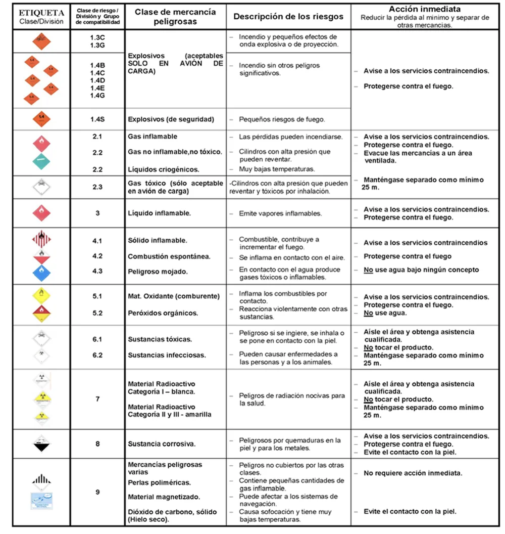 Etiqueta, riesgo y acción inmediata de cada clase
