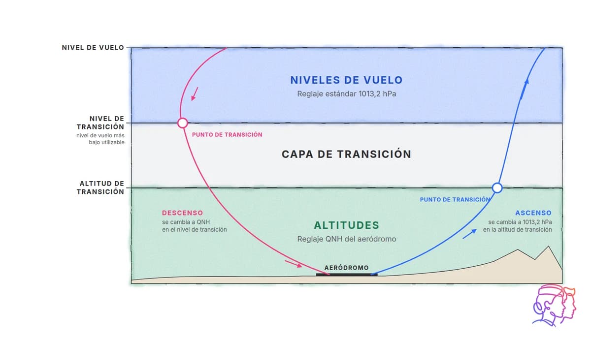 Altitud de transición, capa de transición y nivel de transición