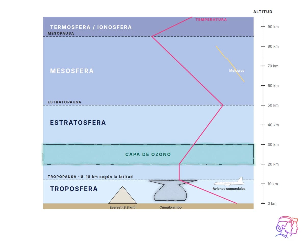Capas de la atmósfera y variación de la temperatura