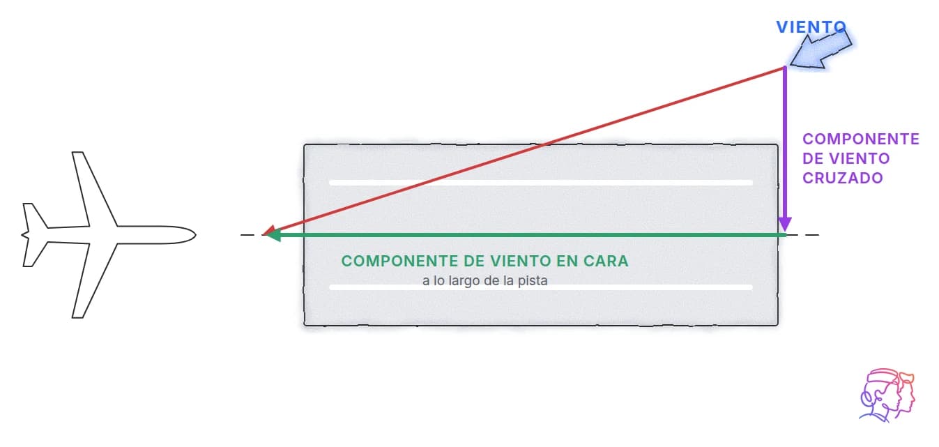 Componente de viento en cara y viento cruzado