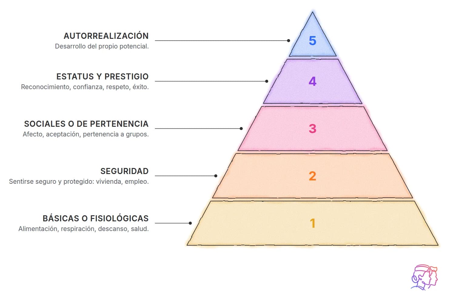 Pirámide de Maslow