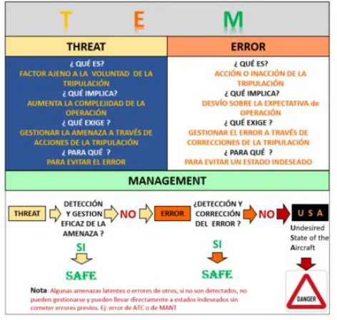 Modelo de amenazas y errores (TEM)