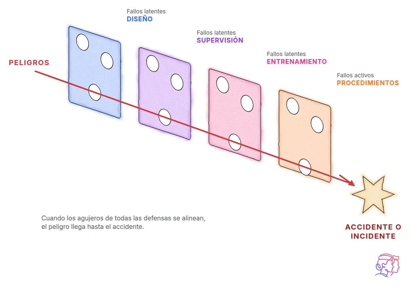 Modelo de Reason: cuatro barreras con agujeros —fallos latentes de diseño, supervisión y entrenamiento, y fallos activos en los procedimientos— y una flecha roja que parte de los peligros, pasa por los agujeros alineados y acaba en el accidente o incidente.