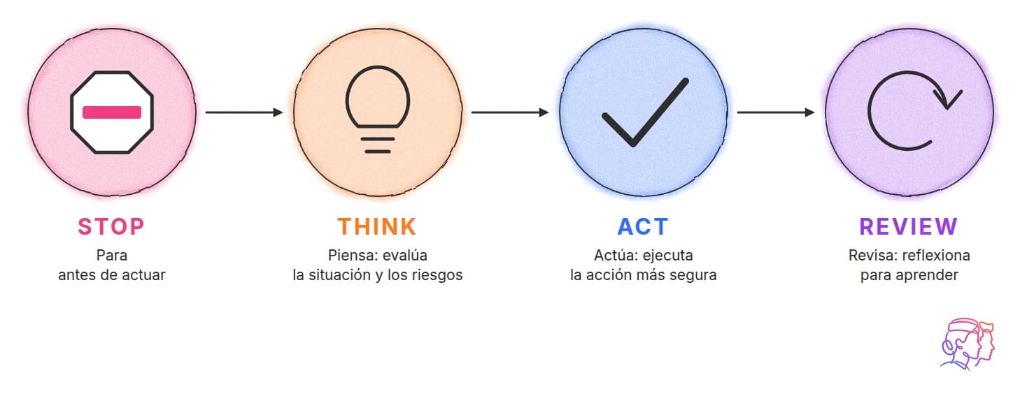 Stop, Think, Act, Review