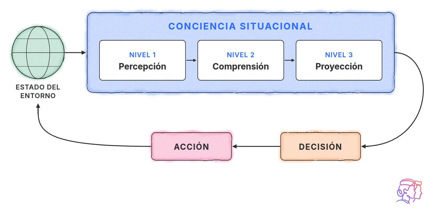 Niveles de la conciencia situacional