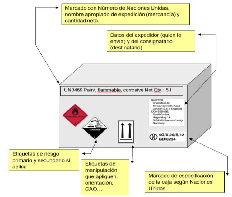 Marcas y etiquetas de un bulto