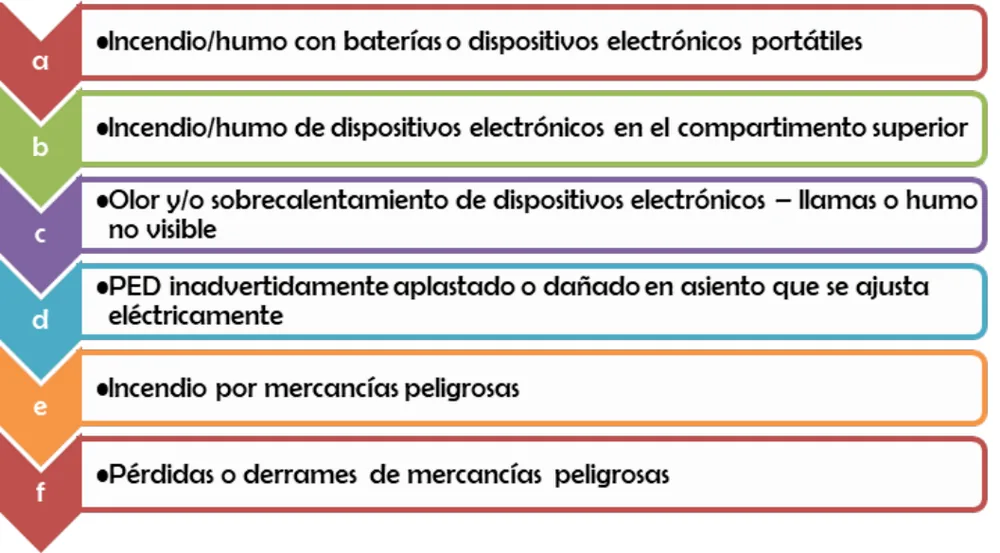 Tipos de incidentes en cabina